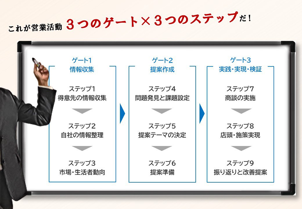 3つのゲート×3つのステップ