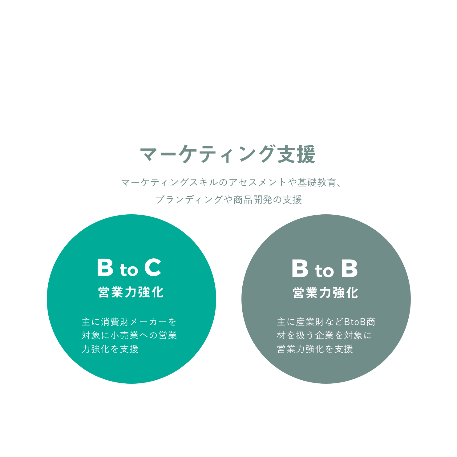 マーケティング支援、B to C 営業力強化、B to B 営業力強化